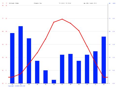 sedona average temperature by month.